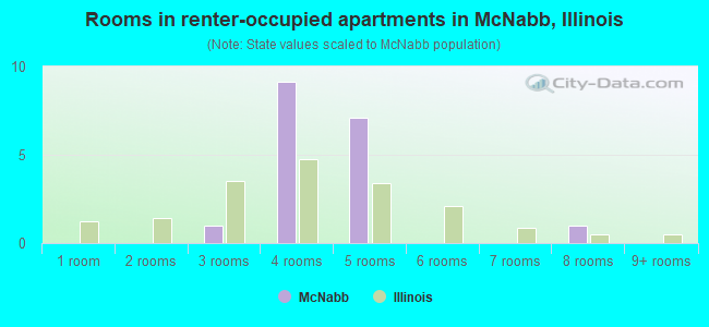 Rooms in renter-occupied apartments in McNabb, Illinois