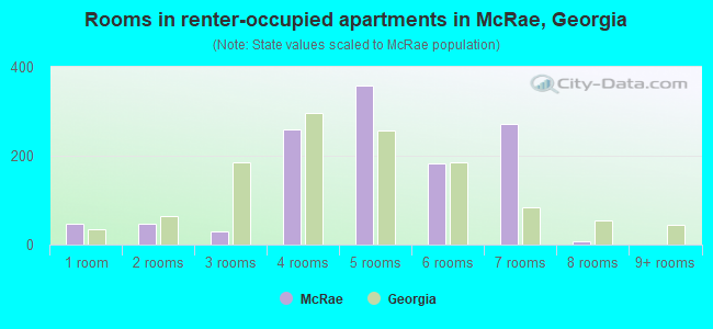 Rooms in renter-occupied apartments in McRae, Georgia