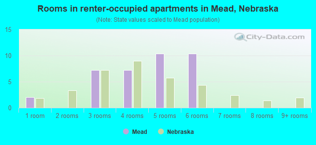 Rooms in renter-occupied apartments in Mead, Nebraska