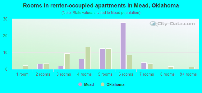 Rooms in renter-occupied apartments in Mead, Oklahoma