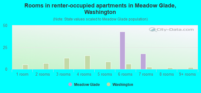 Rooms in renter-occupied apartments in Meadow Glade, Washington