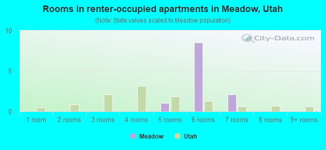 Rooms in renter-occupied apartments in Meadow, Utah