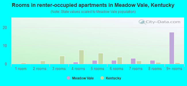 Rooms in renter-occupied apartments in Meadow Vale, Kentucky