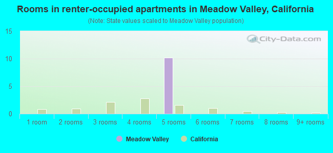 Rooms in renter-occupied apartments in Meadow Valley, California