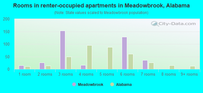 Rooms in renter-occupied apartments in Meadowbrook, Alabama