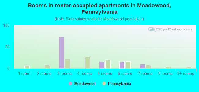 Rooms in renter-occupied apartments in Meadowood, Pennsylvania
