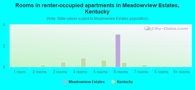 Rooms in renter-occupied apartments in Meadowview Estates, Kentucky