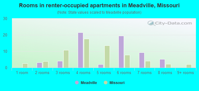 Rooms in renter-occupied apartments in Meadville, Missouri