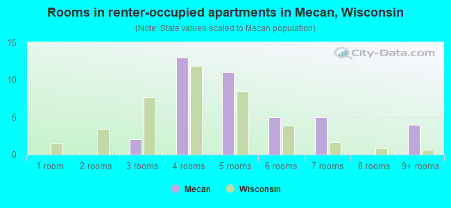 Rooms in renter-occupied apartments in Mecan, Wisconsin