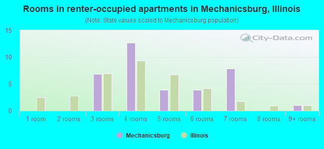 Rooms in renter-occupied apartments in Mechanicsburg, Illinois