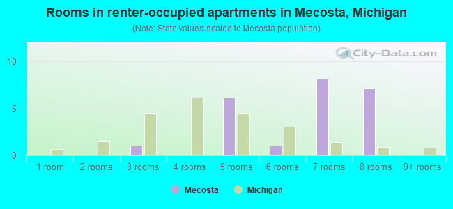 Rooms in renter-occupied apartments in Mecosta, Michigan