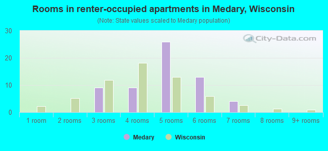 Rooms in renter-occupied apartments in Medary, Wisconsin