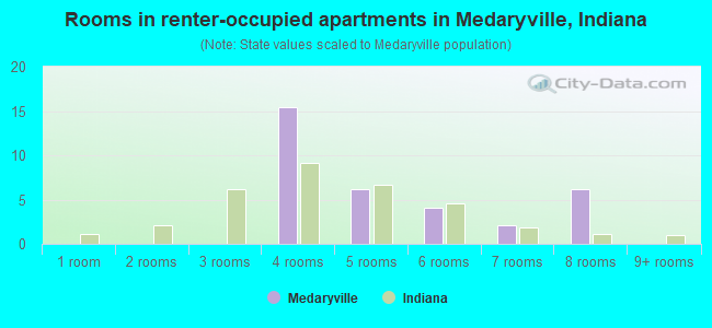 Rooms in renter-occupied apartments in Medaryville, Indiana