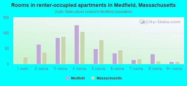 Rooms in renter-occupied apartments in Medfield, Massachusetts