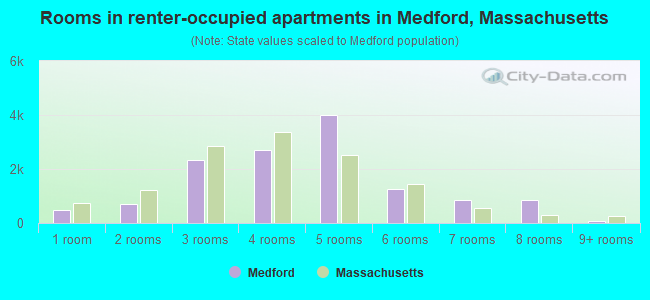 Rooms in renter-occupied apartments in Medford, Massachusetts