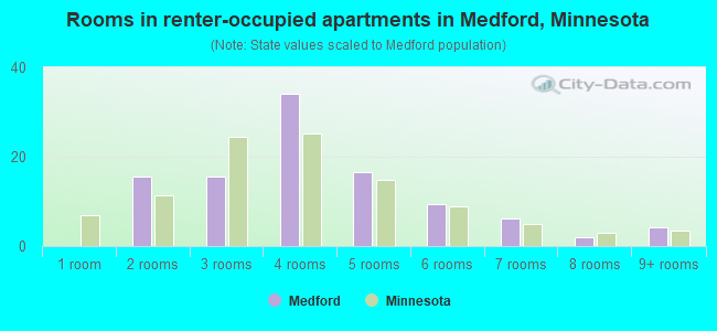 Rooms in renter-occupied apartments in Medford, Minnesota
