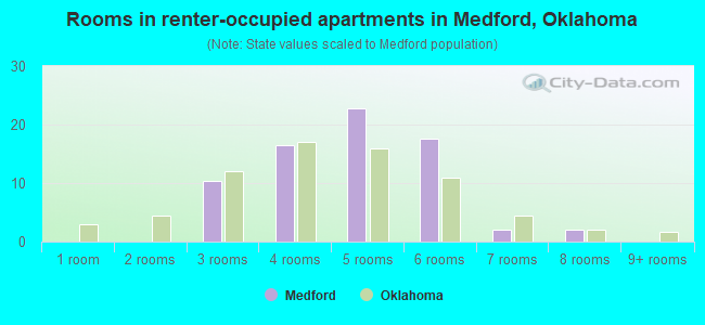Rooms in renter-occupied apartments in Medford, Oklahoma
