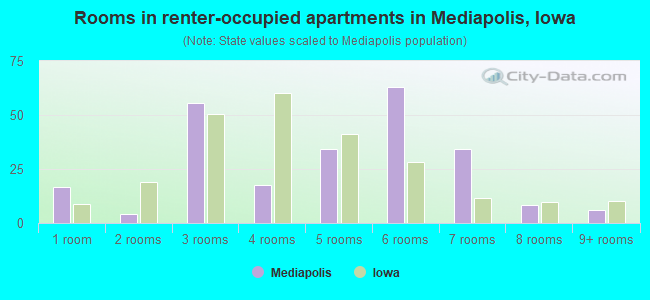 Rooms in renter-occupied apartments in Mediapolis, Iowa