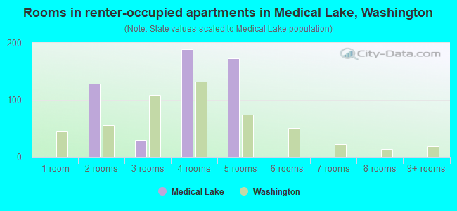 Rooms in renter-occupied apartments in Medical Lake, Washington