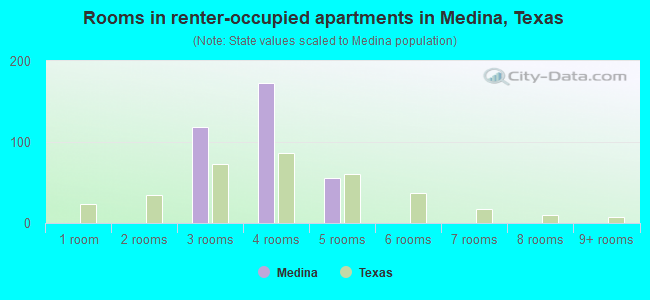 Rooms in renter-occupied apartments in Medina, Texas