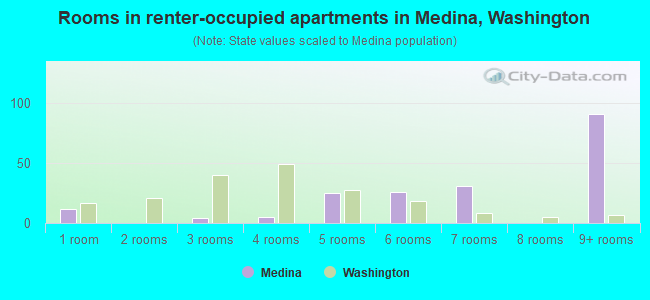 Rooms in renter-occupied apartments in Medina, Washington