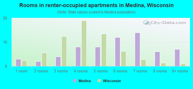 Rooms in renter-occupied apartments in Medina, Wisconsin