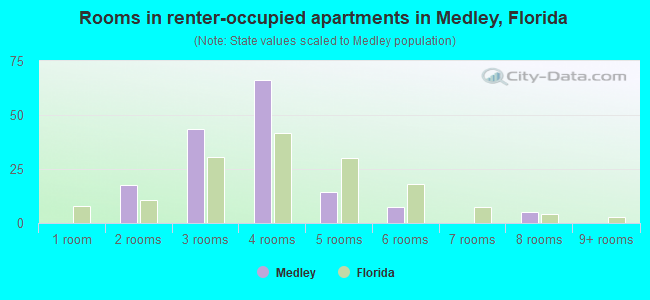Rooms in renter-occupied apartments in Medley, Florida