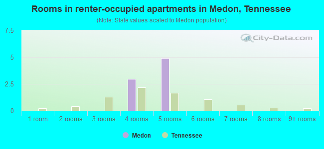 Rooms in renter-occupied apartments in Medon, Tennessee