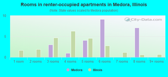 Rooms in renter-occupied apartments in Medora, Illinois