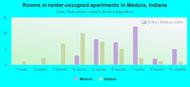 Rooms in renter-occupied apartments in Medora, Indiana