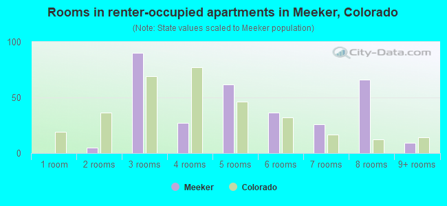 Rooms in renter-occupied apartments in Meeker, Colorado