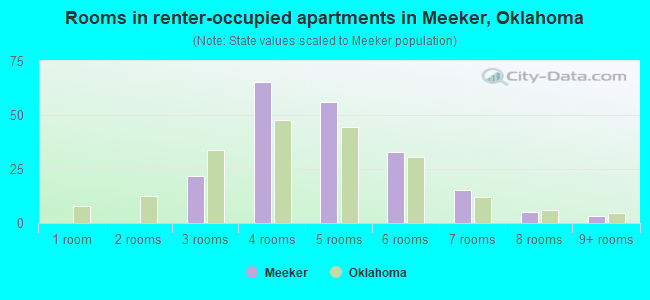 Rooms in renter-occupied apartments in Meeker, Oklahoma