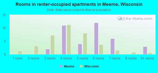 Rooms in renter-occupied apartments in Meeme, Wisconsin