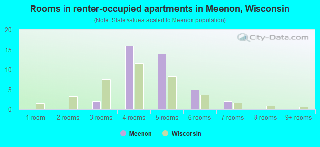 Rooms in renter-occupied apartments in Meenon, Wisconsin