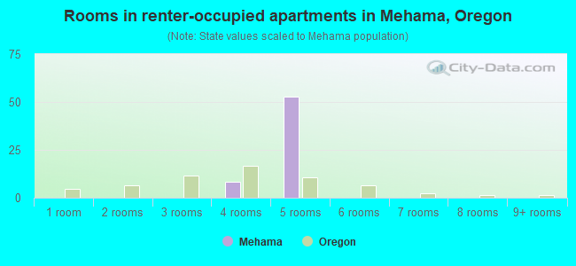 Rooms in renter-occupied apartments in Mehama, Oregon