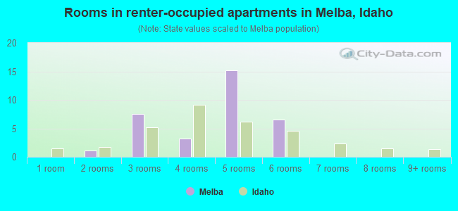 Rooms in renter-occupied apartments in Melba, Idaho