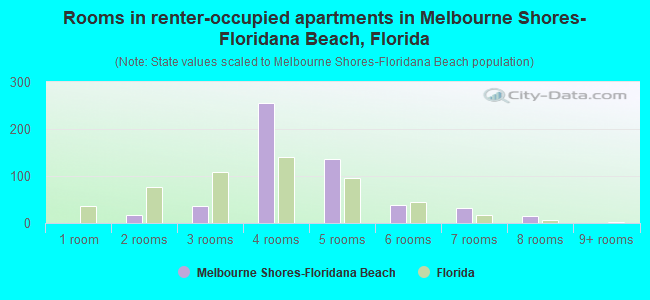 Rooms in renter-occupied apartments in Melbourne Shores-Floridana Beach, Florida