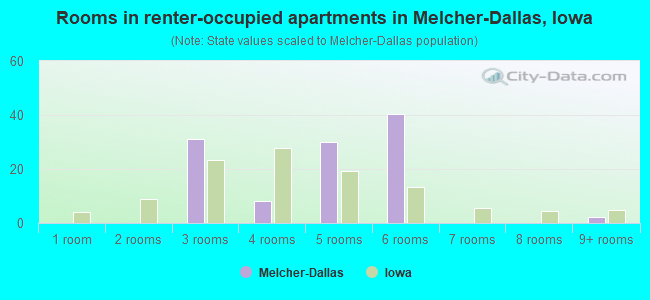 Rooms in renter-occupied apartments in Melcher-Dallas, Iowa