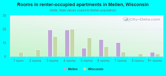 Rooms in renter-occupied apartments in Mellen, Wisconsin