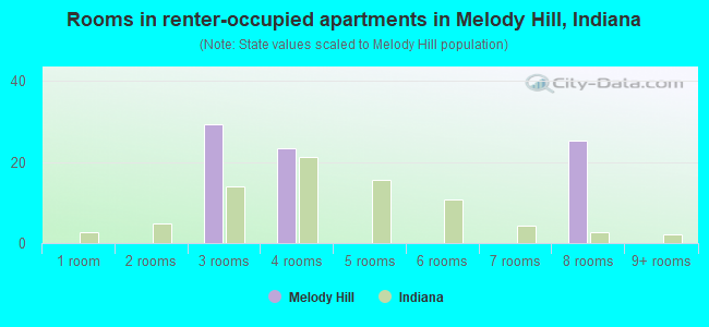 Rooms in renter-occupied apartments in Melody Hill, Indiana
