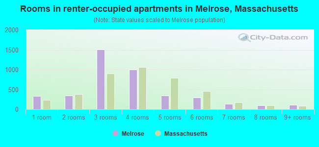 Rooms in renter-occupied apartments in Melrose, Massachusetts