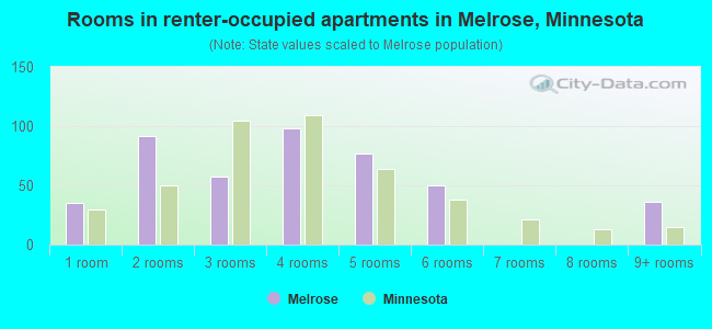 Rooms in renter-occupied apartments in Melrose, Minnesota