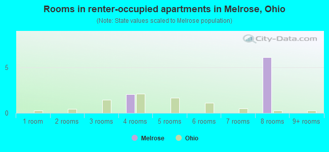 Rooms in renter-occupied apartments in Melrose, Ohio