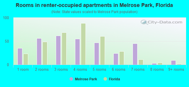 Rooms in renter-occupied apartments in Melrose Park, Florida