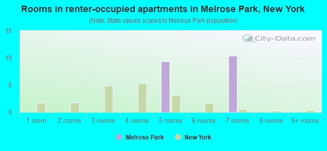 Rooms in renter-occupied apartments in Melrose Park, New York