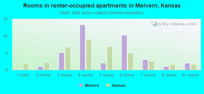 Rooms in renter-occupied apartments in Melvern, Kansas