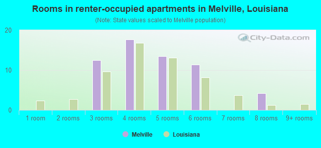 Rooms in renter-occupied apartments in Melville, Louisiana