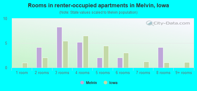 Rooms in renter-occupied apartments in Melvin, Iowa