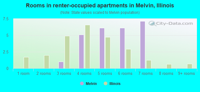 Rooms in renter-occupied apartments in Melvin, Illinois