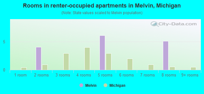 Rooms in renter-occupied apartments in Melvin, Michigan